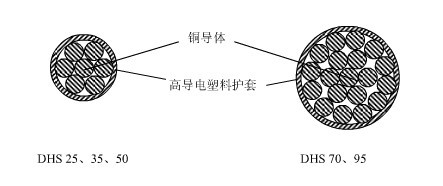 環保型高導電塑料護套綜合貫通地線DHS